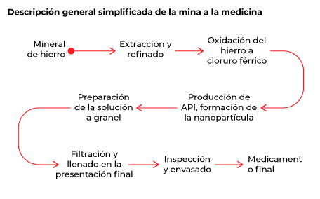 De la mina a la medicina