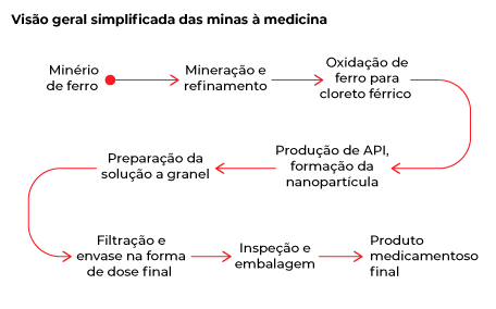 Das minas a medicina