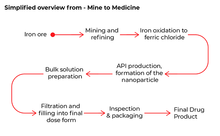 Mine to medicine overview