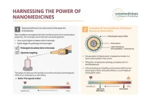 Aproveitar o poder das nanomedicinas