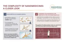 complexidade das nanomedicinas